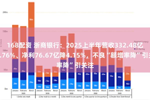 168配资 浙商银行：2025上半年营收332.48亿降5.76%、净利76.67亿降4.15%，不良“额增率降”引关注